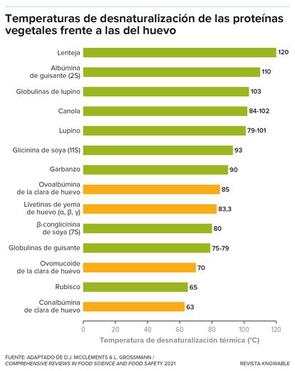Una de las razones por las que los huevos vegetales no se comportan como los auténticos cuando se cocinan es que la mayoría de las proteínas vegetales se solidifican, o desnaturalizan, a temperaturas más altas. Elegir proteínas vegetales que se solidifiquen a temperaturas más bajas es un primer paso importante para elaborar un sustituto del huevo convincente.