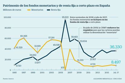 Patrimonio de los fondos monetarios y de renta fija a corto