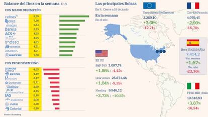 La incertidumbre de los nuevos rebrotes no impide las alzas en las Bolsas