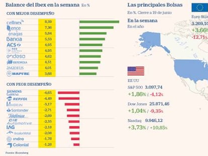 La incertidumbre de los nuevos rebrotes no impide las alzas en las Bolsas
