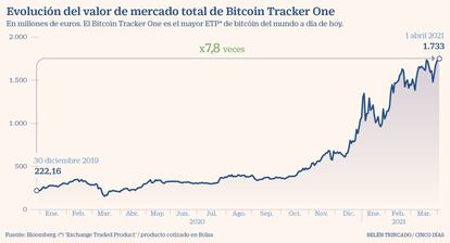 Evolución del valor de mercado total de Bitcoin Tracker One