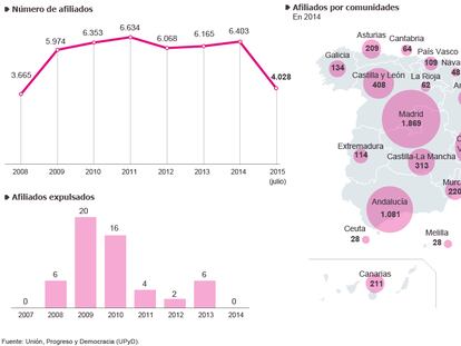 La afiliación en UPyD