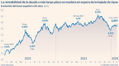 La rentabilidad de la deuda a más largo plazo se modera en espera de la bajada de tipos