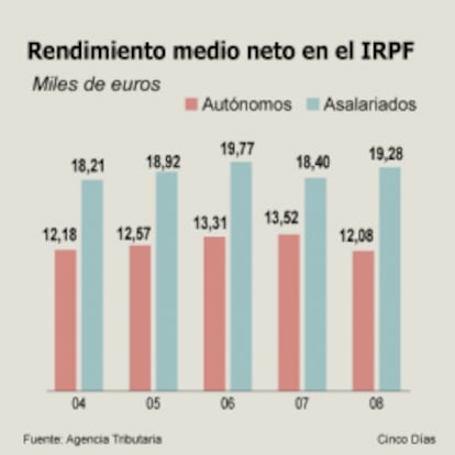 Rendimiento medio neto en el IRPF