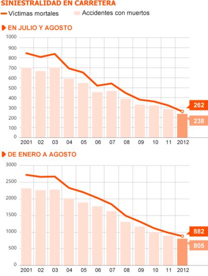 Fuente: DGT.