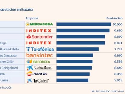 Inditex se consolida como la empresa más reputada de España