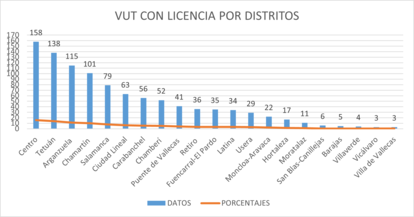Las VUT, por distritos