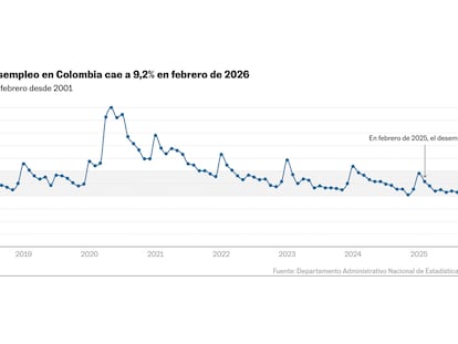 El desempleo en Colombia cae a 9,2% en febrero