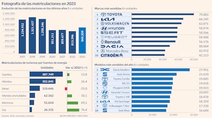 Matriculaciones Gráfico