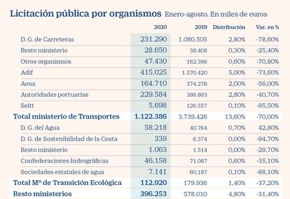 Licitación pública por organismos