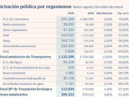 La construcción se enfría a la espera del fondo de recuperación de la UE