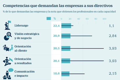 Conpetencias que demandan las empresas a sus directivos