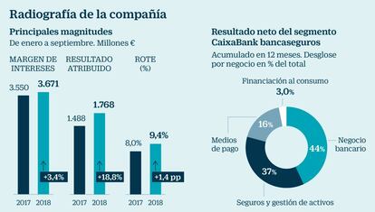 Radiografía de CaixaBank