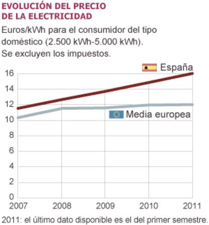 Fuente: Comisión Nacional de la Energía