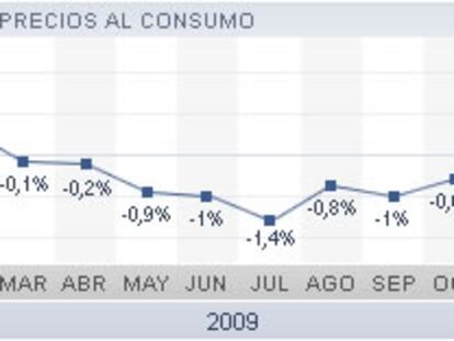 Evolución del IPC