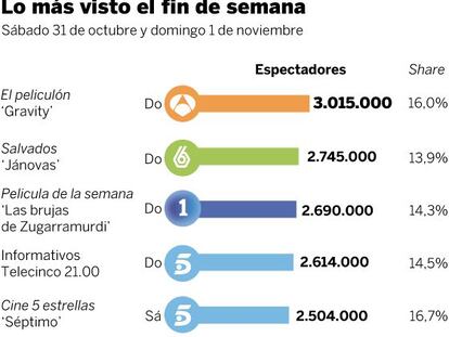 Audiencias del fin de semana (31 de octubre y 1 de noviembre)