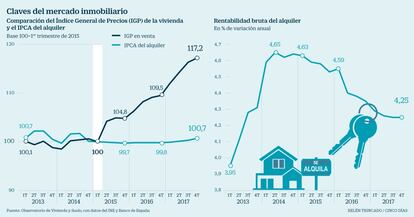 Alquiler o venta