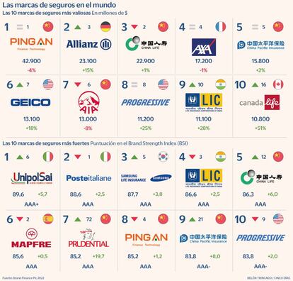 Las marcas de seguros en el mundo