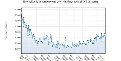 Evoluciñón de la compraventa de viviendas hasta julio de 2018.