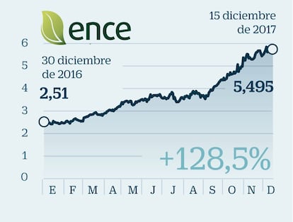 Ence: Liderazgo en el sector de la celulosa de eucalipto