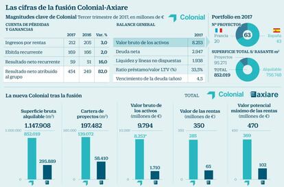 Las cifras de la fusi&oacute;n Colonial-Axiare