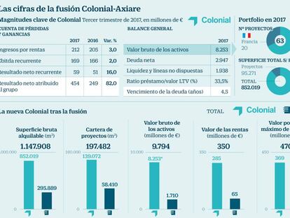 Colonial lanza una opa por el 100% de Axiare valorada en 1.462 millones