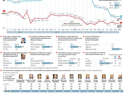 Metroscopia: intención de voto