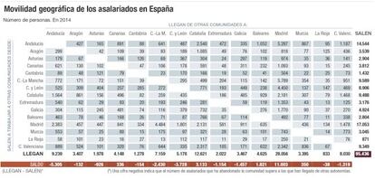 Movilidad geográfica de los asalariados en España