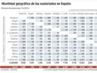 El 30% de asalariados que cambia de residencia se traslada a Madrid