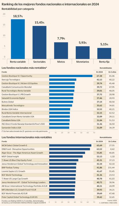 Ranking de los mejores fondos nacionales e internacionales en 2024