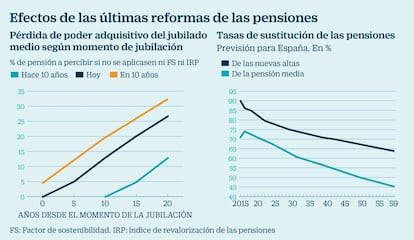 Efecto de las últimas reformas de pensiones