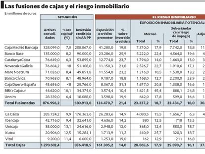 Las fusiones de cajas y el riesgo inmobiliario