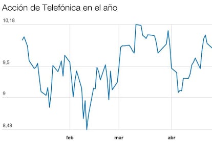 ¿Qué pasará con la acción de Telefónica si la Comisión veta la venta de O2?