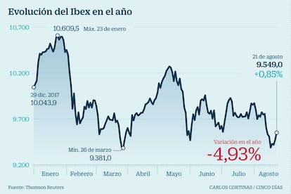 Evoluci&oacute;n del Ibex en el a&ntilde;o