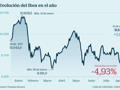 Ibex: la fortaleza del euro da un respiro a las Bolsas europeas y el Ibex firma su mayor subida en un mes