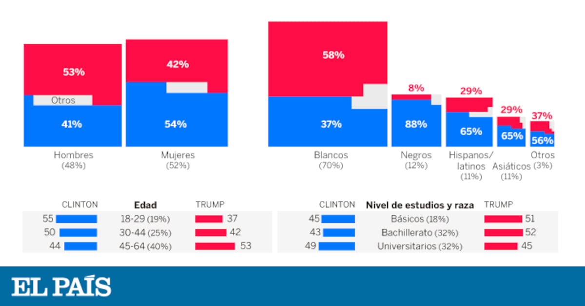 Análisis del resultado de las elecciones en Estados Unidos ...
