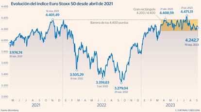 Evolución del Euro Stoxx 50 desde abril de 2021