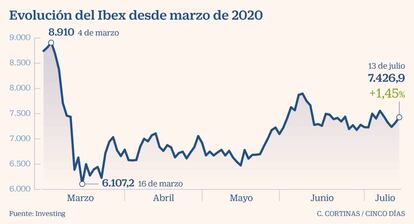 Evolución del Ibex desde marzo de 2020