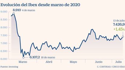 El Ibex sube el 1,45% y toma fuerzas para los resultados