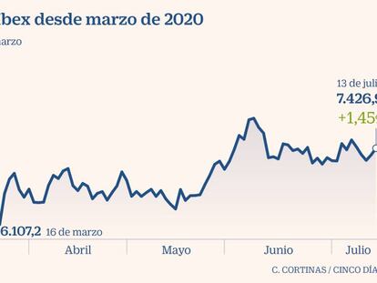 El Ibex sube el 1,45% y toma fuerzas para los resultados