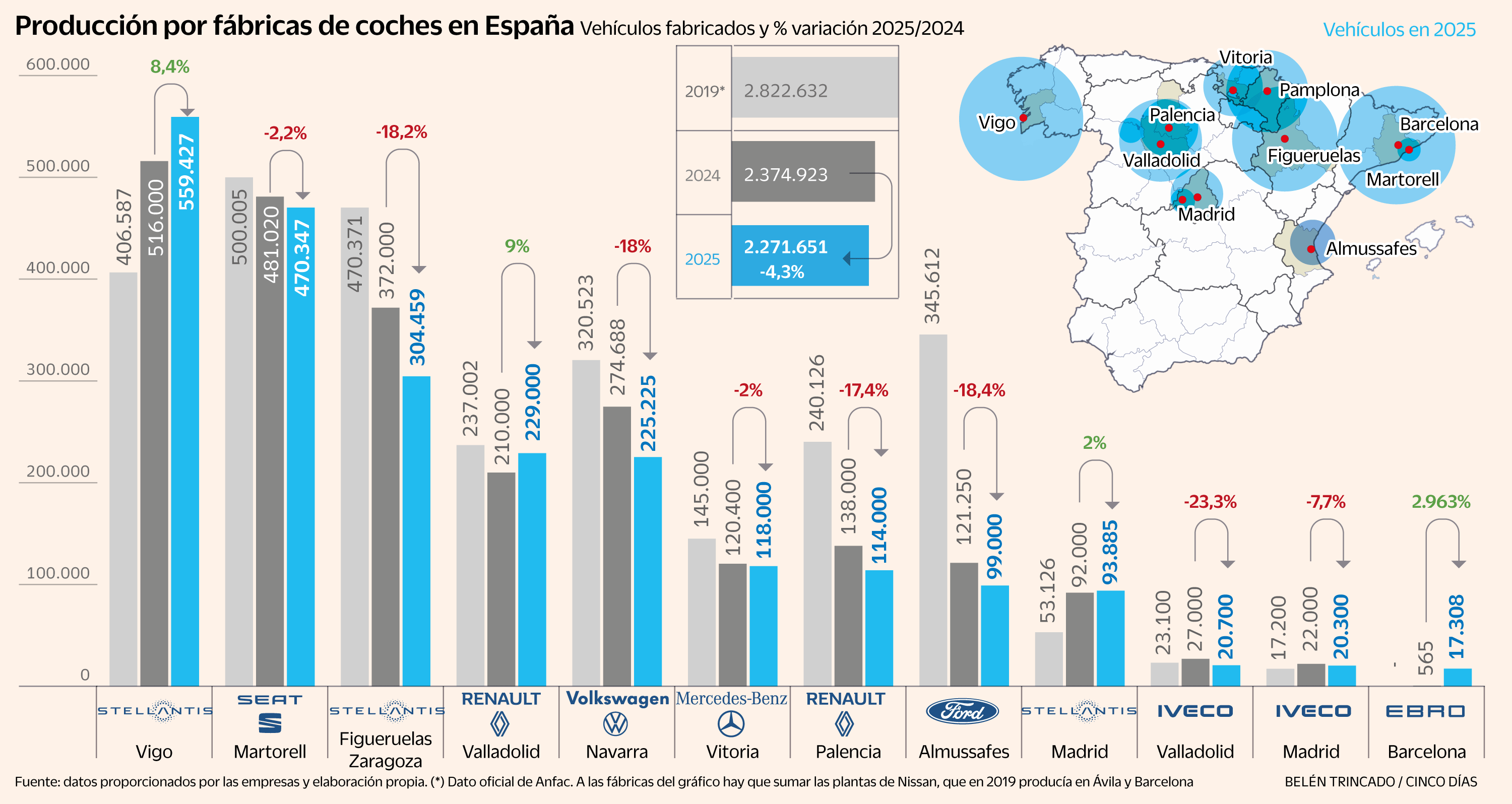 La producción de coches en España arrastra dos años de caídas por la adaptación a los nuevos modelos y el estancamiento europeo