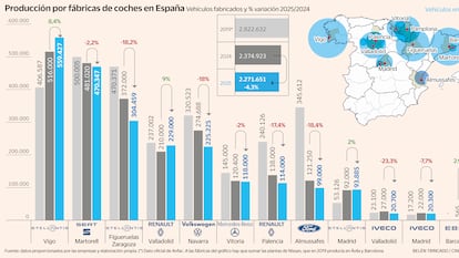 Producción por fábricas de coches en España Vehículos fabricados y % variación 2024/2019 Gráfico