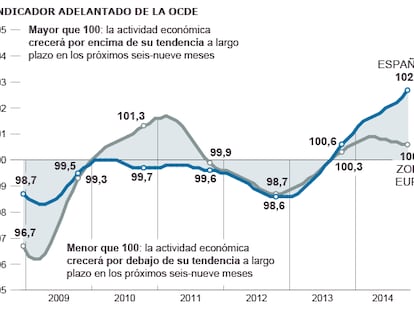 Los datos sectoriales apuntan a una recuperación más sólida en España