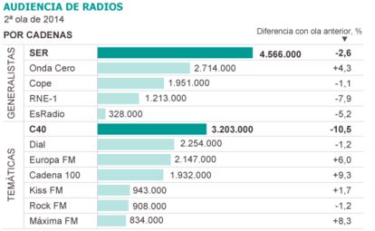 Fuente: Estudio General de Medios (EGM).