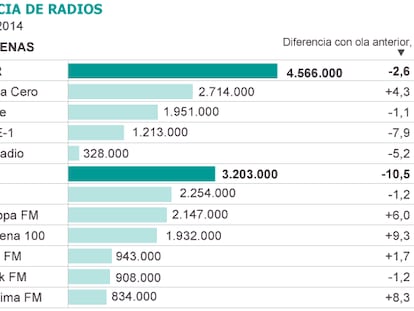 Fuente: Estudio General de Medios (EGM).