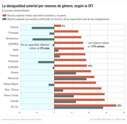 Brecha salarial entre mujeres y hombres