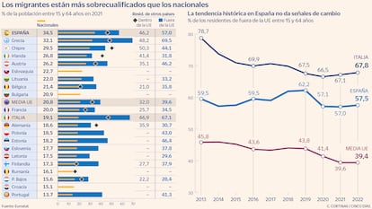 Los migrantes están más sobrecualificados que los nacionales