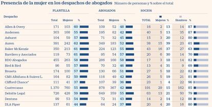 Presencia de la mujer en los despachos de abogados