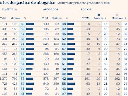 El techo de cristal en los grandes bufetes: solo un 20% de los socios son mujeres