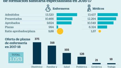 Los enfermeros reclaman quintuplicar las plazas ofertadas para residentes